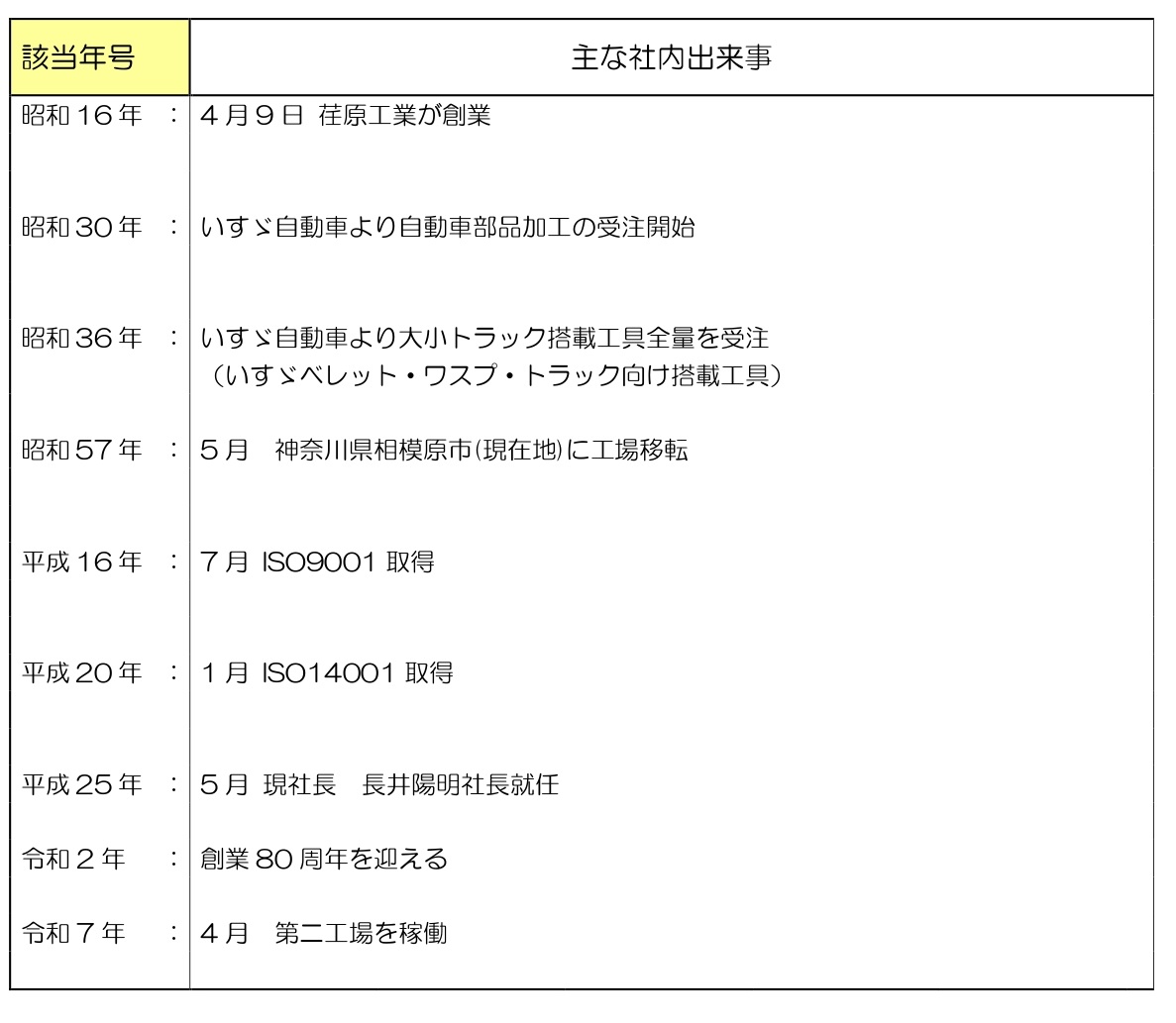荏原工業株式会社の沿革の画像